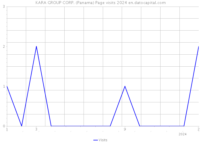 KARA GROUP CORP. (Panama) Page visits 2024 