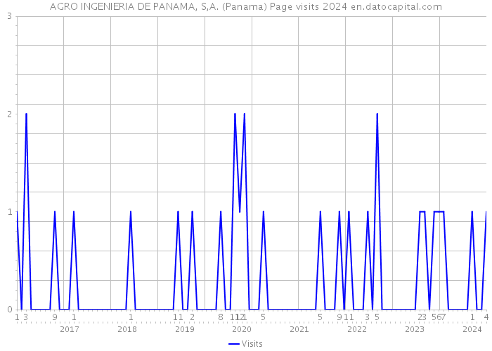 AGRO INGENIERIA DE PANAMA, S,A. (Panama) Page visits 2024 