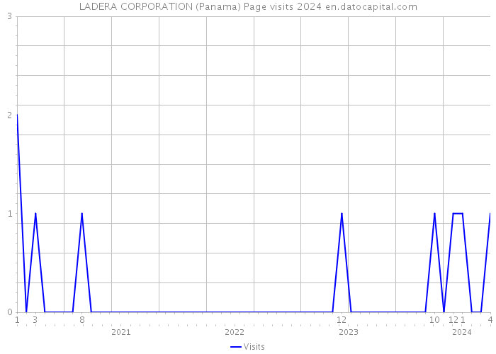 LADERA CORPORATION (Panama) Page visits 2024 