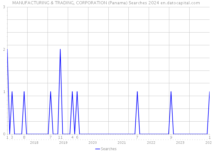 MANUFACTURING & TRADING, CORPORATION (Panama) Searches 2024 