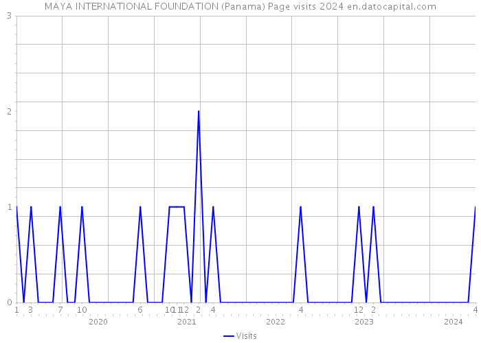 MAYA INTERNATIONAL FOUNDATION (Panama) Page visits 2024 
