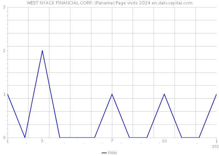 WEST NYACK FINANCIAL CORP. (Panama) Page visits 2024 