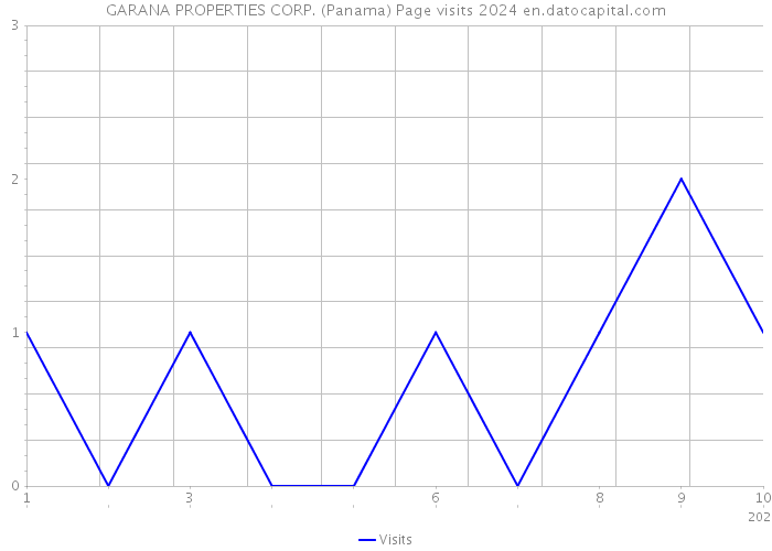 GARANA PROPERTIES CORP. (Panama) Page visits 2024 