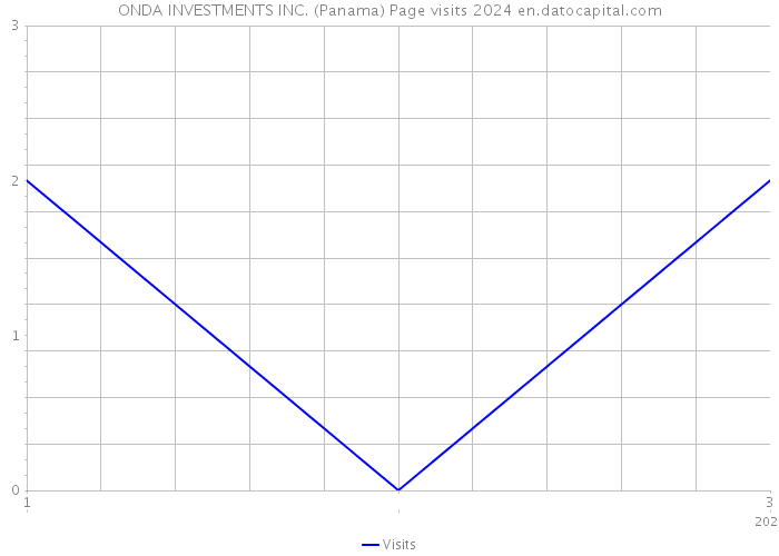 ONDA INVESTMENTS INC. (Panama) Page visits 2024 