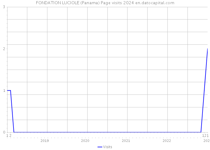 FONDATION LUCIOLE (Panama) Page visits 2024 