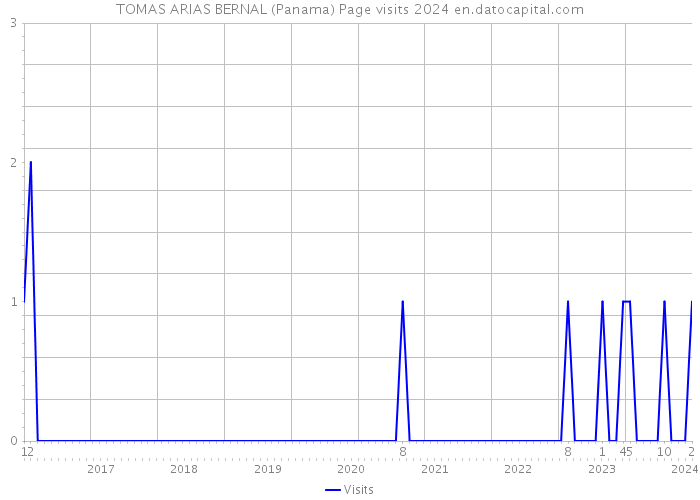 TOMAS ARIAS BERNAL (Panama) Page visits 2024 