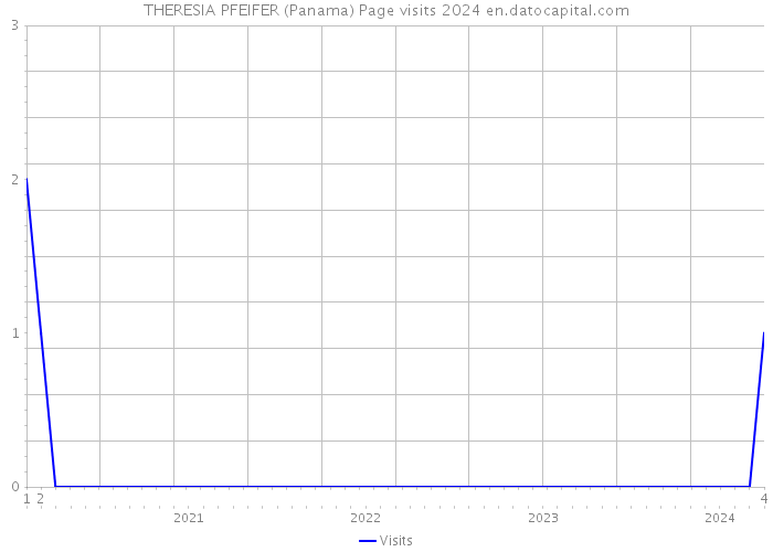 THERESIA PFEIFER (Panama) Page visits 2024 