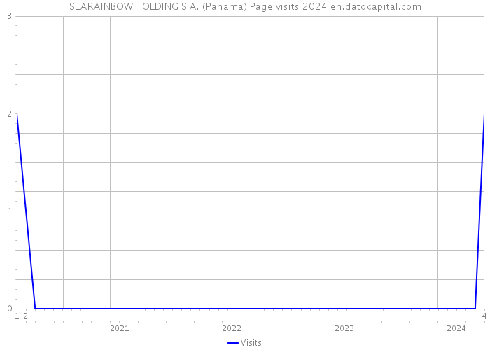 SEARAINBOW HOLDING S.A. (Panama) Page visits 2024 