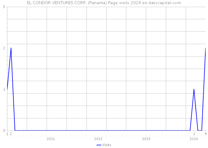 EL CONDOR VENTURES CORP. (Panama) Page visits 2024 