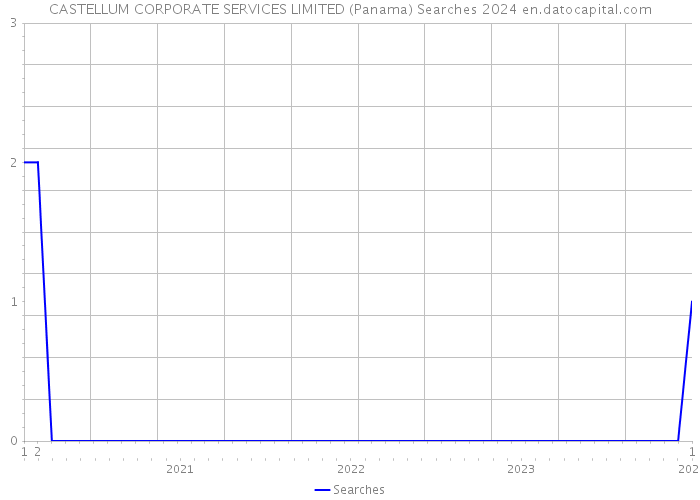 CASTELLUM CORPORATE SERVICES LIMITED (Panama) Searches 2024 