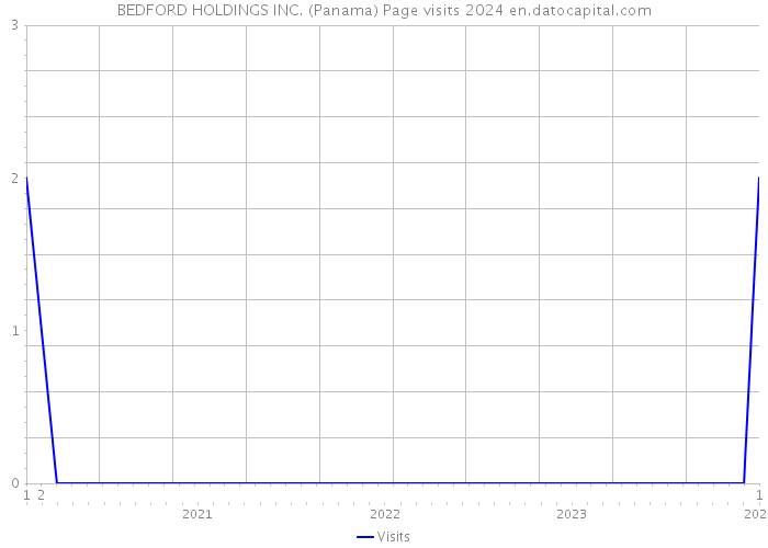 BEDFORD HOLDINGS INC. (Panama) Page visits 2024 