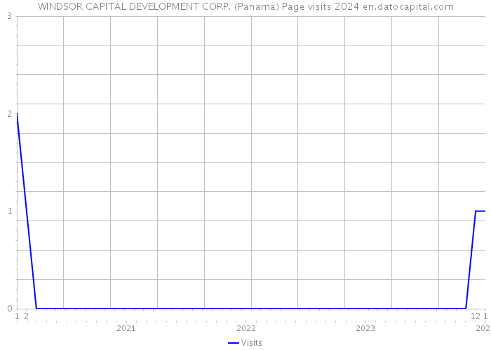WINDSOR CAPITAL DEVELOPMENT CORP. (Panama) Page visits 2024 