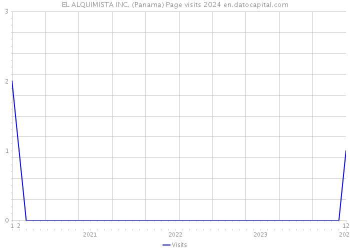 EL ALQUIMISTA INC. (Panama) Page visits 2024 