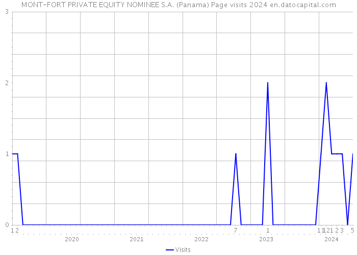 MONT-FORT PRIVATE EQUITY NOMINEE S.A. (Panama) Page visits 2024 