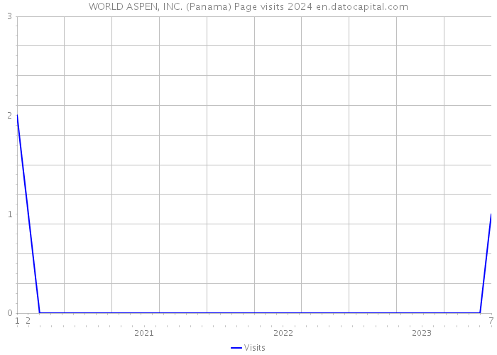 WORLD ASPEN, INC. (Panama) Page visits 2024 