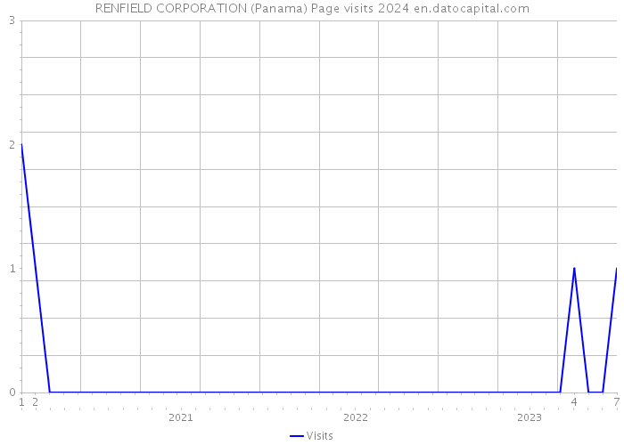 RENFIELD CORPORATION (Panama) Page visits 2024 