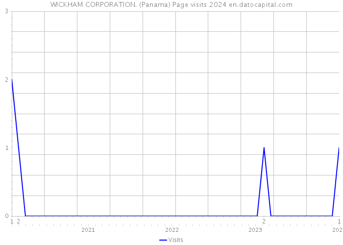 WICKHAM CORPORATION. (Panama) Page visits 2024 