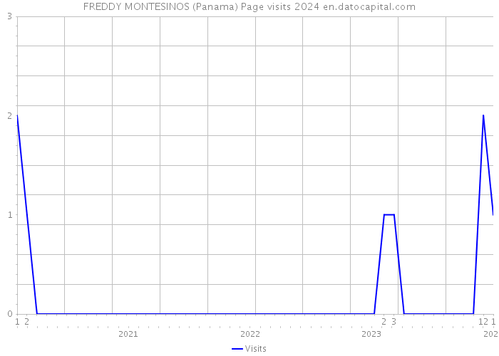 FREDDY MONTESINOS (Panama) Page visits 2024 