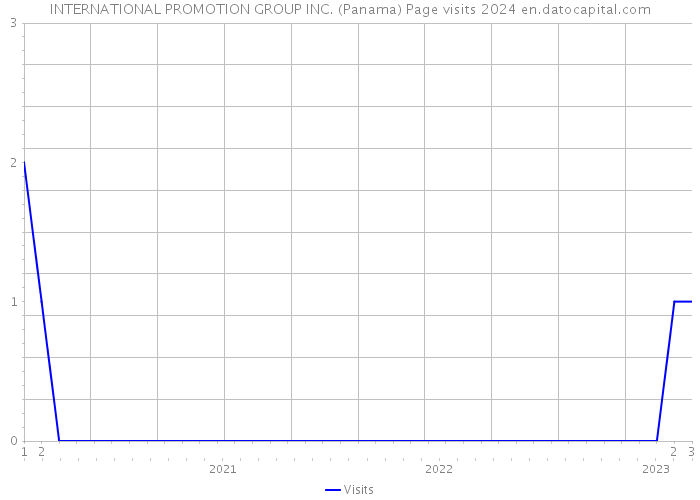 INTERNATIONAL PROMOTION GROUP INC. (Panama) Page visits 2024 