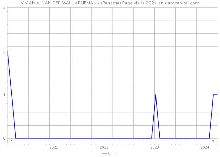 VIVIAN A. VAN DER WALL ARNEMANN (Panama) Page visits 2024 