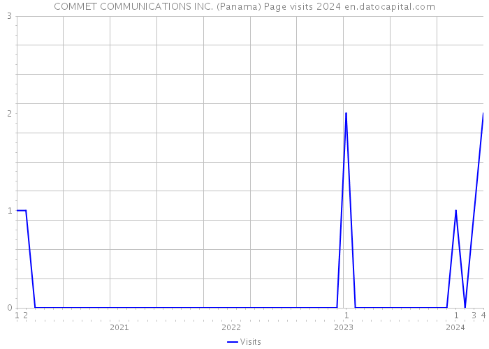 COMMET COMMUNICATIONS INC. (Panama) Page visits 2024 
