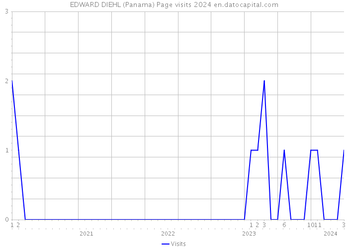 EDWARD DIEHL (Panama) Page visits 2024 