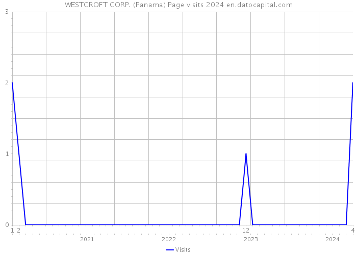 WESTCROFT CORP. (Panama) Page visits 2024 
