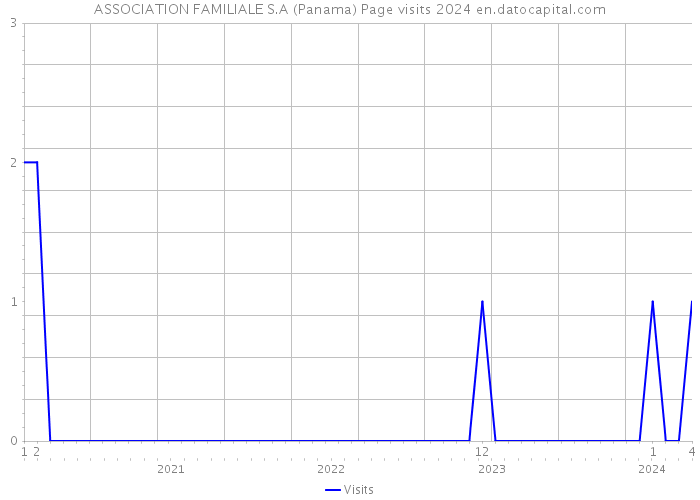 ASSOCIATION FAMILIALE S.A (Panama) Page visits 2024 