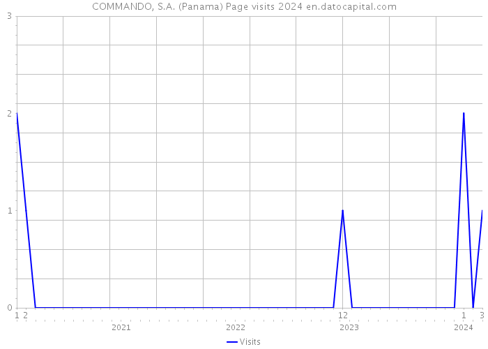 COMMANDO, S.A. (Panama) Page visits 2024 