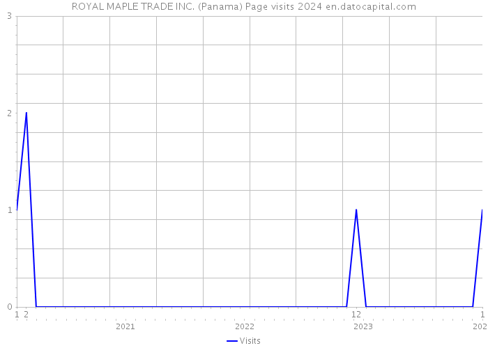 ROYAL MAPLE TRADE INC. (Panama) Page visits 2024 