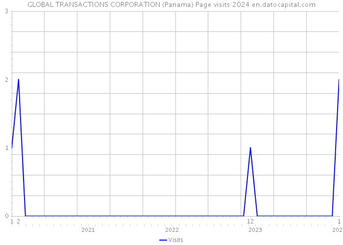 GLOBAL TRANSACTIONS CORPORATION (Panama) Page visits 2024 