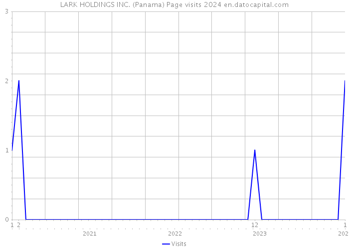 LARK HOLDINGS INC. (Panama) Page visits 2024 