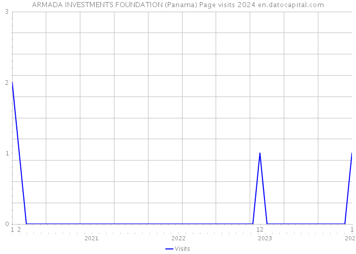 ARMADA INVESTMENTS FOUNDATION (Panama) Page visits 2024 