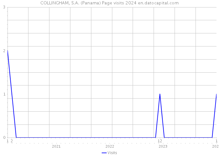 COLLINGHAM, S.A. (Panama) Page visits 2024 