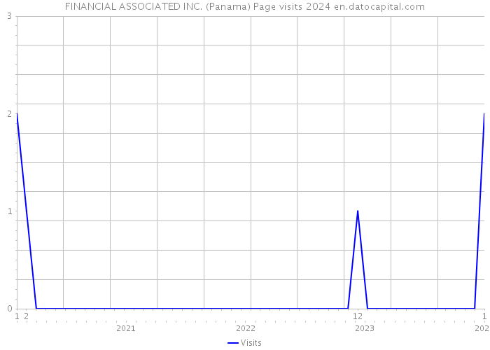FINANCIAL ASSOCIATED INC. (Panama) Page visits 2024 