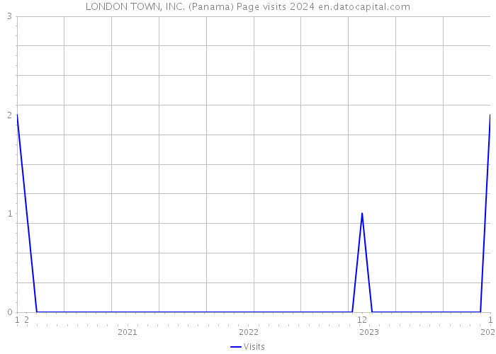 LONDON TOWN, INC. (Panama) Page visits 2024 