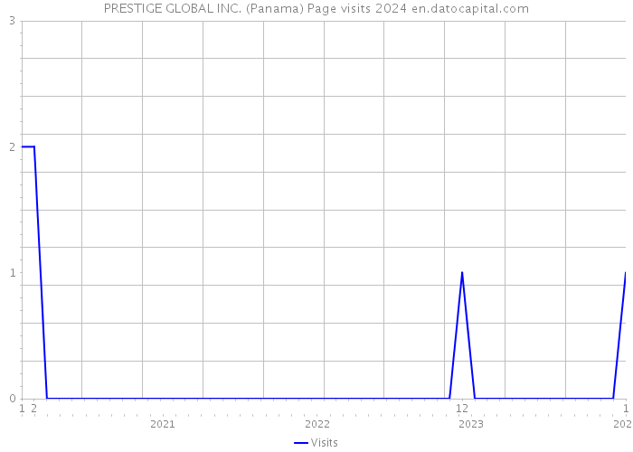 PRESTIGE GLOBAL INC. (Panama) Page visits 2024 