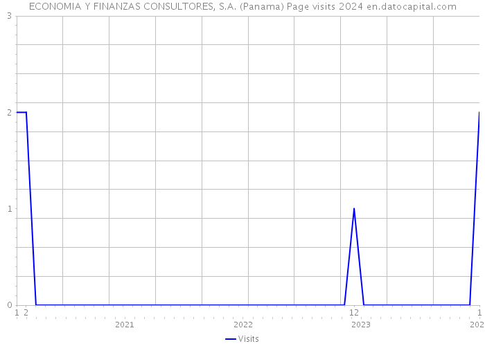 ECONOMIA Y FINANZAS CONSULTORES, S.A. (Panama) Page visits 2024 