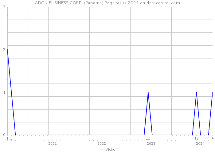 ADON BUSINESS CORP. (Panama) Page visits 2024 