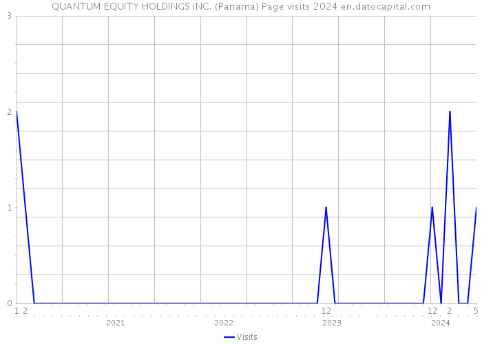 QUANTUM EQUITY HOLDINGS INC. (Panama) Page visits 2024 