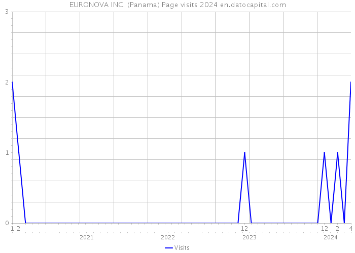 EURONOVA INC. (Panama) Page visits 2024 