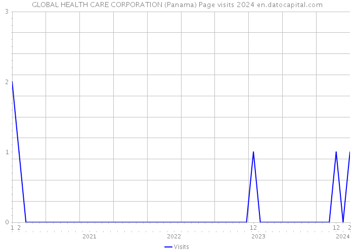 GLOBAL HEALTH CARE CORPORATION (Panama) Page visits 2024 