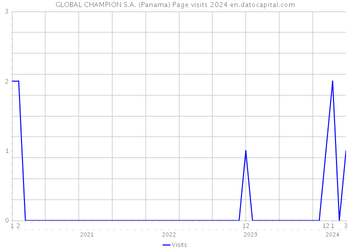 GLOBAL CHAMPION S.A. (Panama) Page visits 2024 