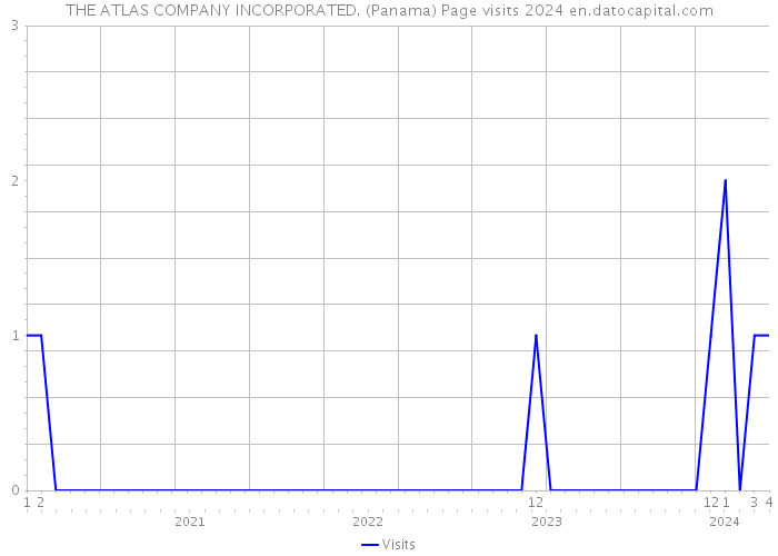 THE ATLAS COMPANY INCORPORATED. (Panama) Page visits 2024 