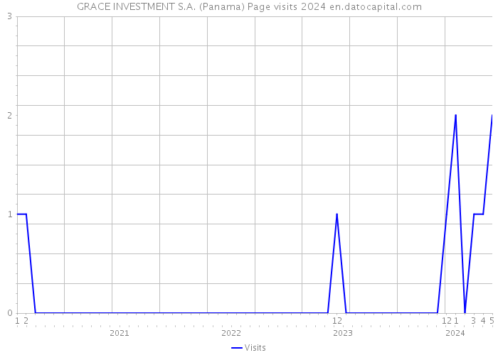 GRACE INVESTMENT S.A. (Panama) Page visits 2024 