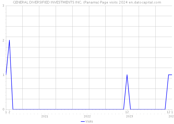 GENERAL DIVERSIFIED INVESTMENTS INC. (Panama) Page visits 2024 