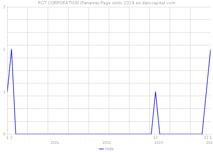RGT CORPORATION (Panama) Page visits 2024 