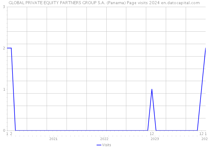 GLOBAL PRIVATE EQUITY PARTNERS GROUP S.A. (Panama) Page visits 2024 