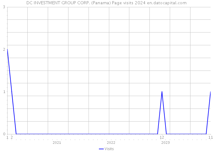 DC INVESTMENT GROUP CORP. (Panama) Page visits 2024 
