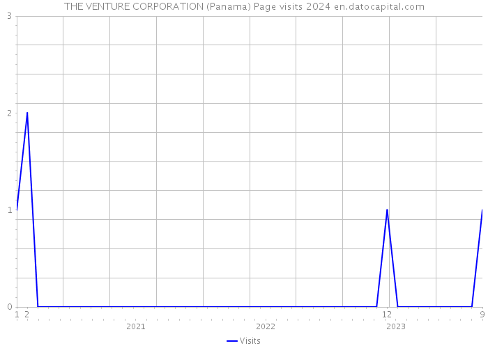 THE VENTURE CORPORATION (Panama) Page visits 2024 